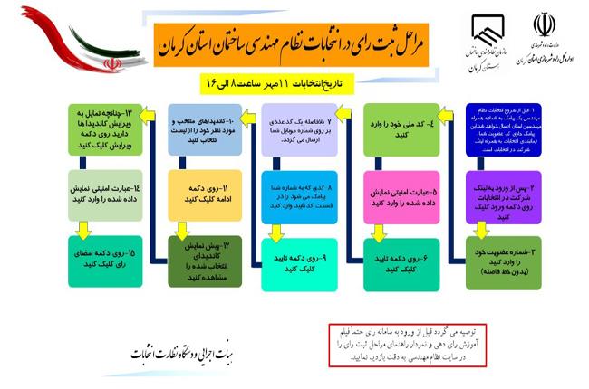 مراحل ثبت رای در انتخابات نظام مهندسی ساختمان استان کرمان